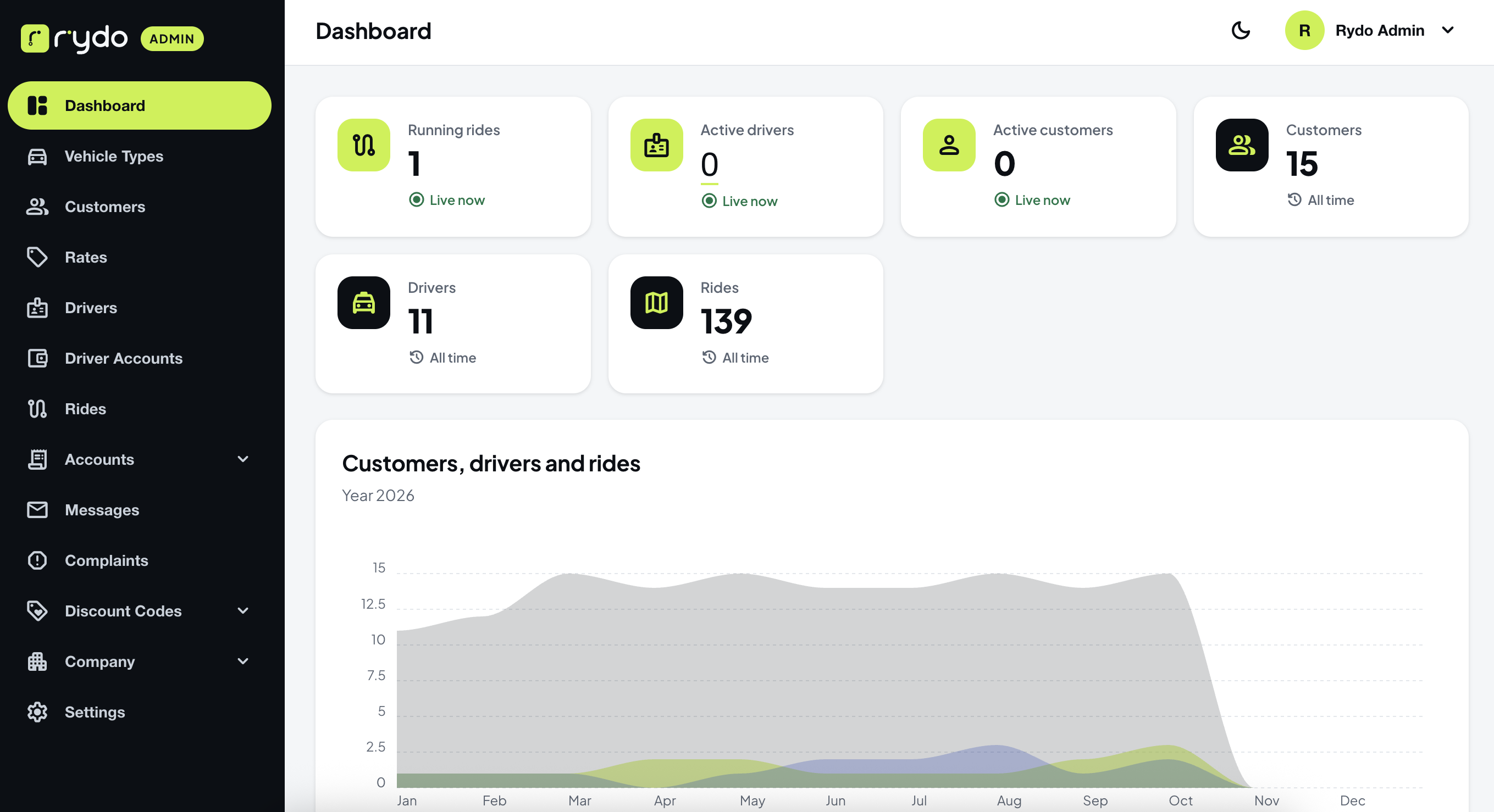 Rydo admin dashboard